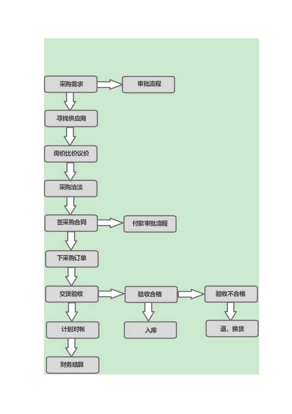 采购管理制度及采购流程(完整版)_第2页