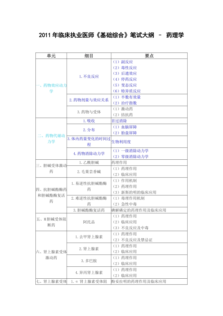 临床执业医师《基础综合》笔试大纲  药理学_第1页