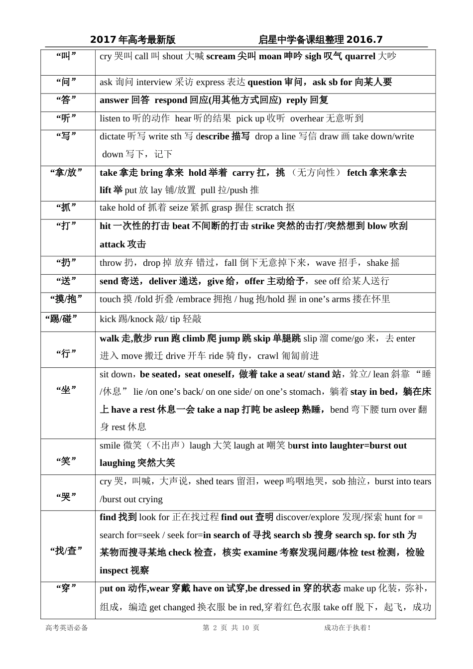 高考最新版历年高考英语完形填空高频词汇总结[共11页]_第2页