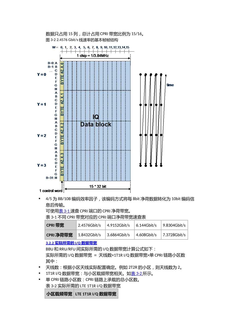 CPRI接口需求计算[共6页]_第2页