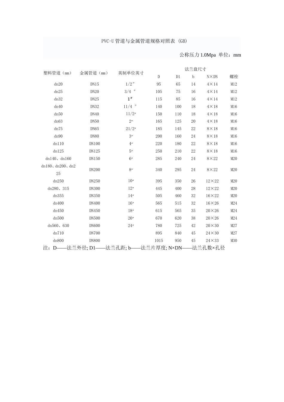 PVCU管道与金属管道规格对照表 GB_第1页