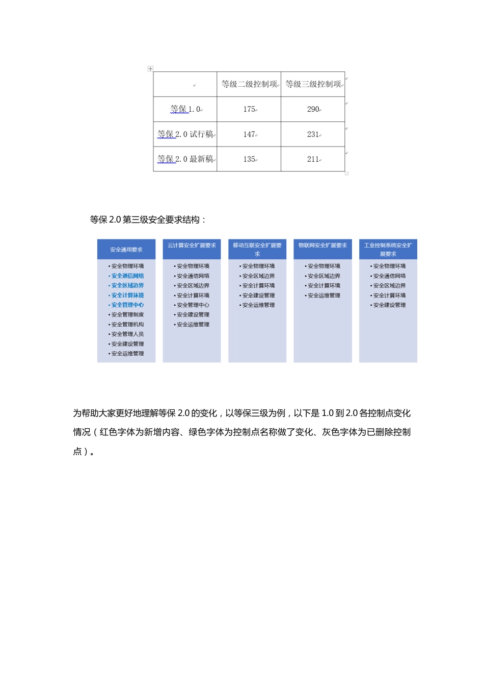 分析等保2.0正式发布如何做到标准合规？_第2页