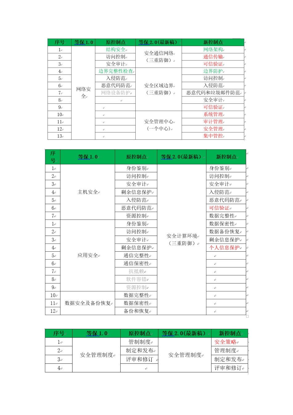 分析等保2.0正式发布如何做到标准合规？_第3页