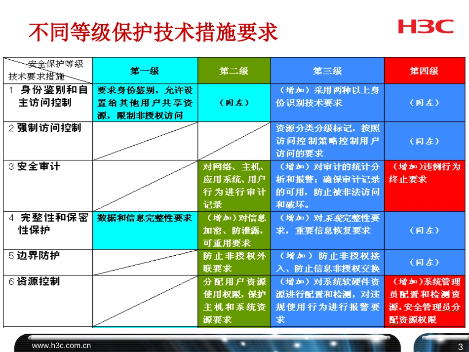 H3C等级保护各级技术方案和推荐产品_第3页