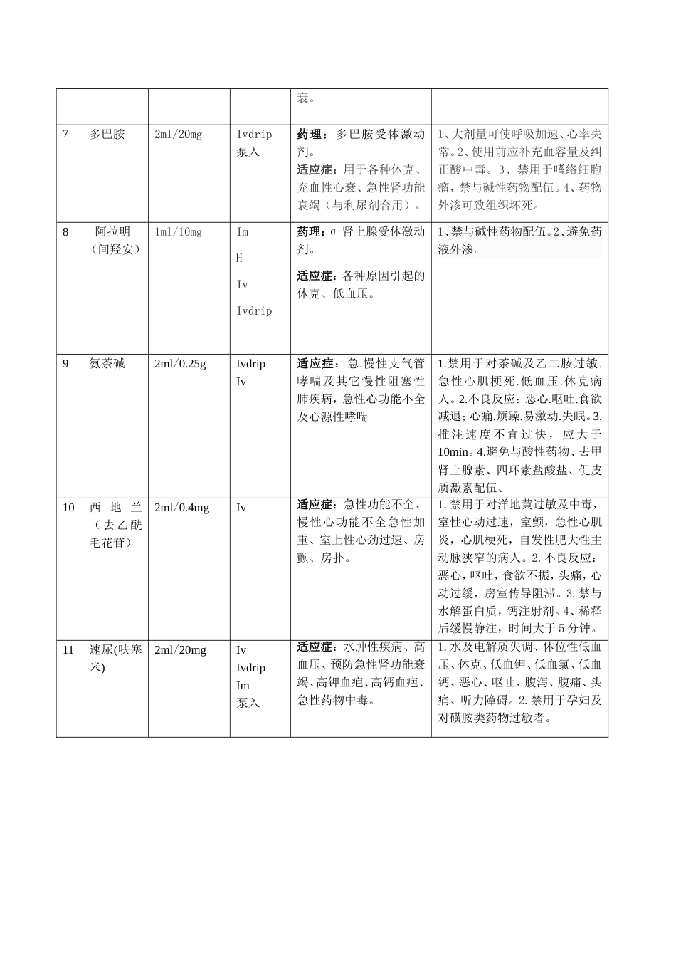 急诊科急救药物使用指引[共10页]_第2页