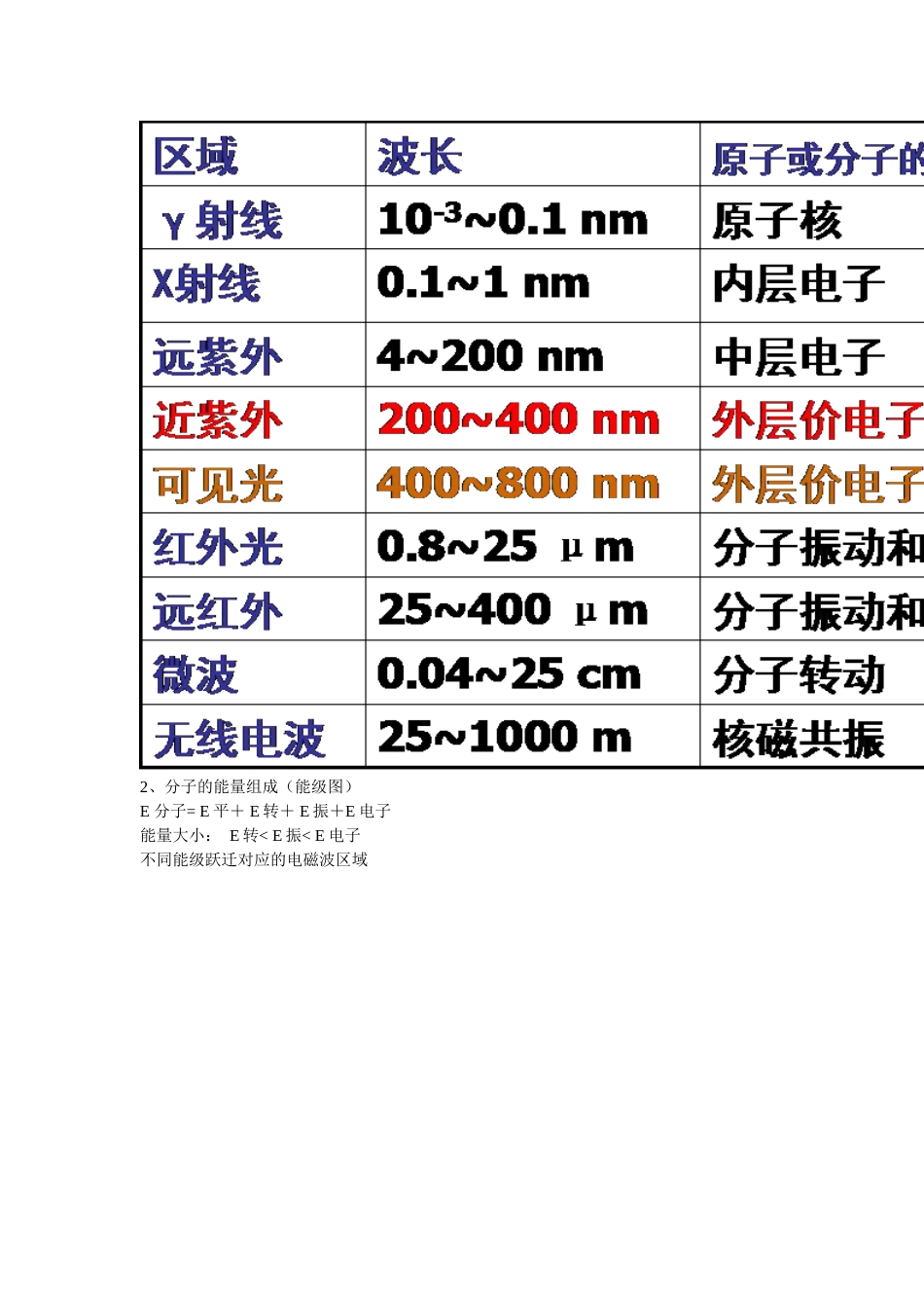 波谱分析考试复习总结[共33页]_第2页