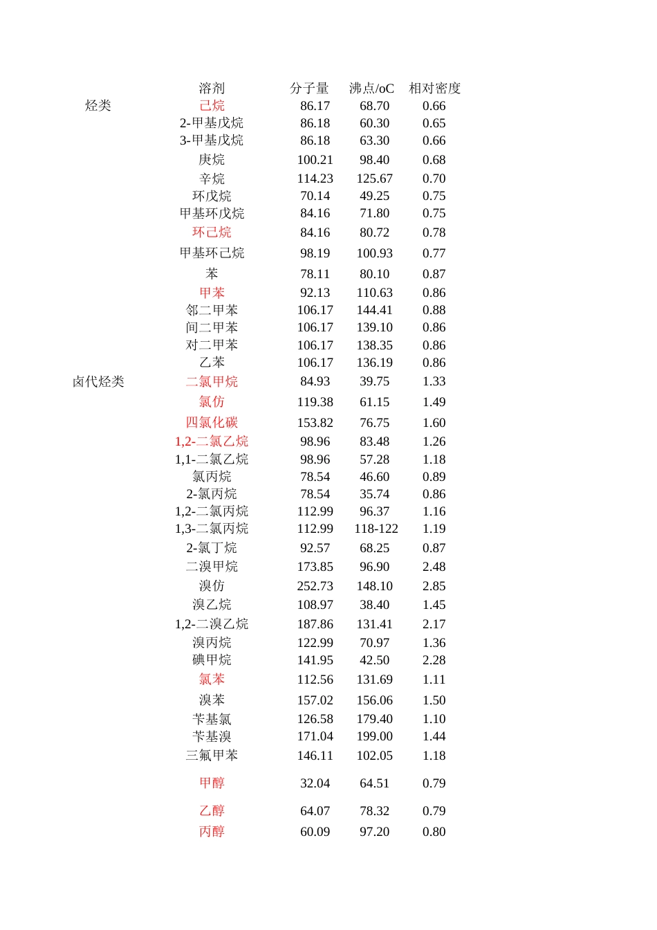 常用溶剂试剂物性表[共3页]_第1页