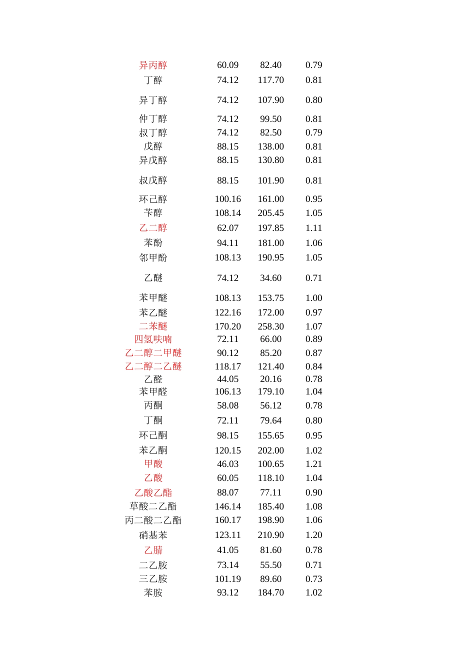 常用溶剂试剂物性表[共3页]_第2页