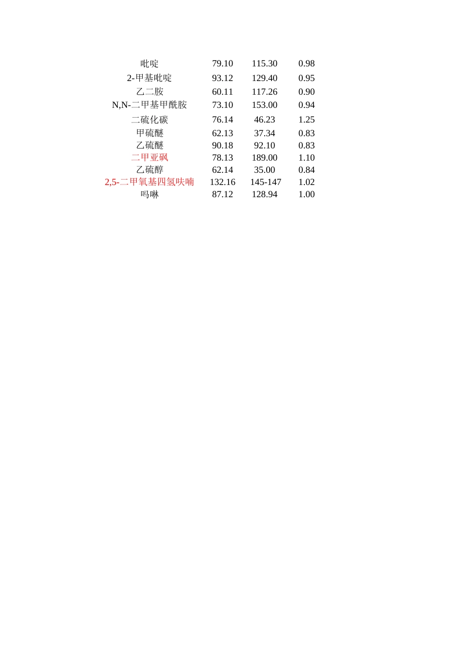 常用溶剂试剂物性表[共3页]_第3页