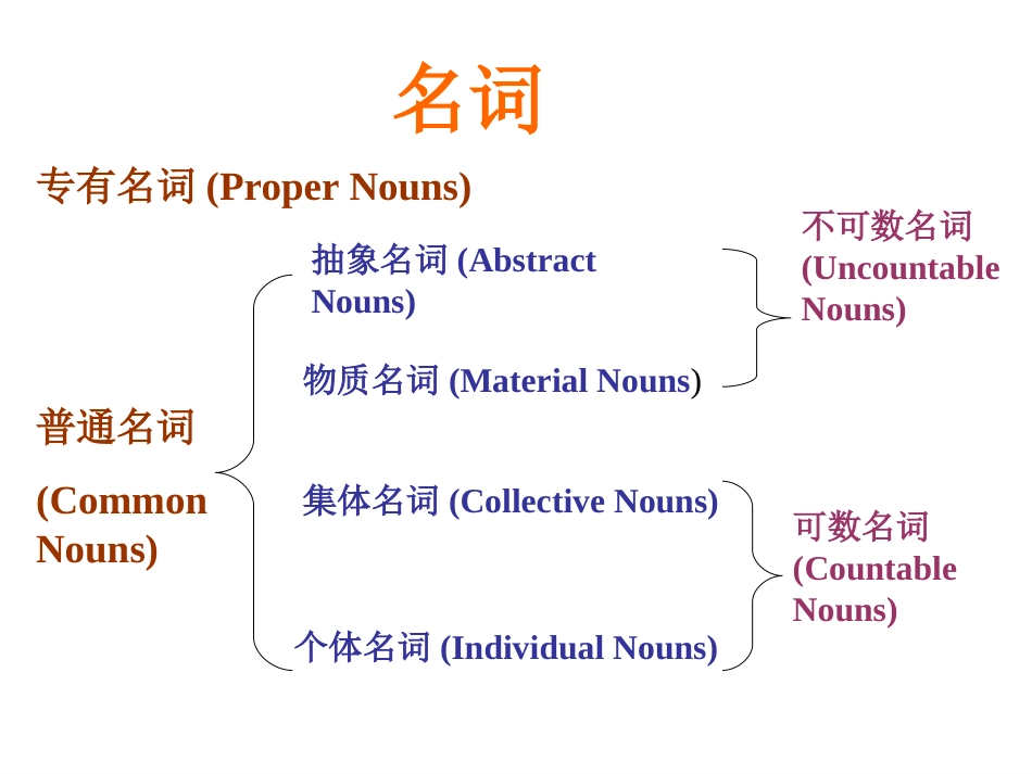 高考英语名词高考名词专题复习课件（完整优质版）_第2页