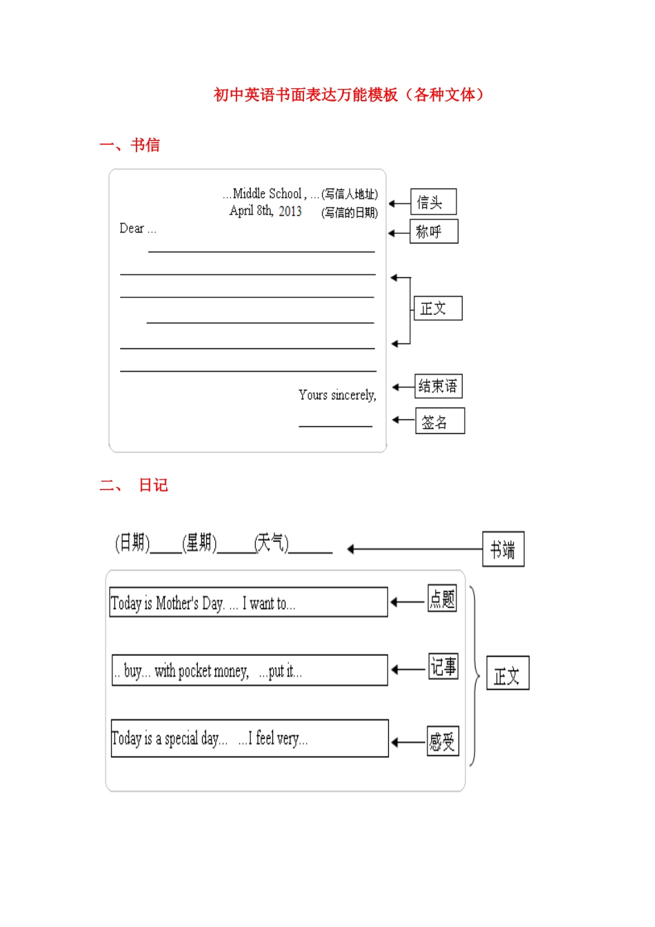 初中英语书面表达万能模板[共7页]_第1页