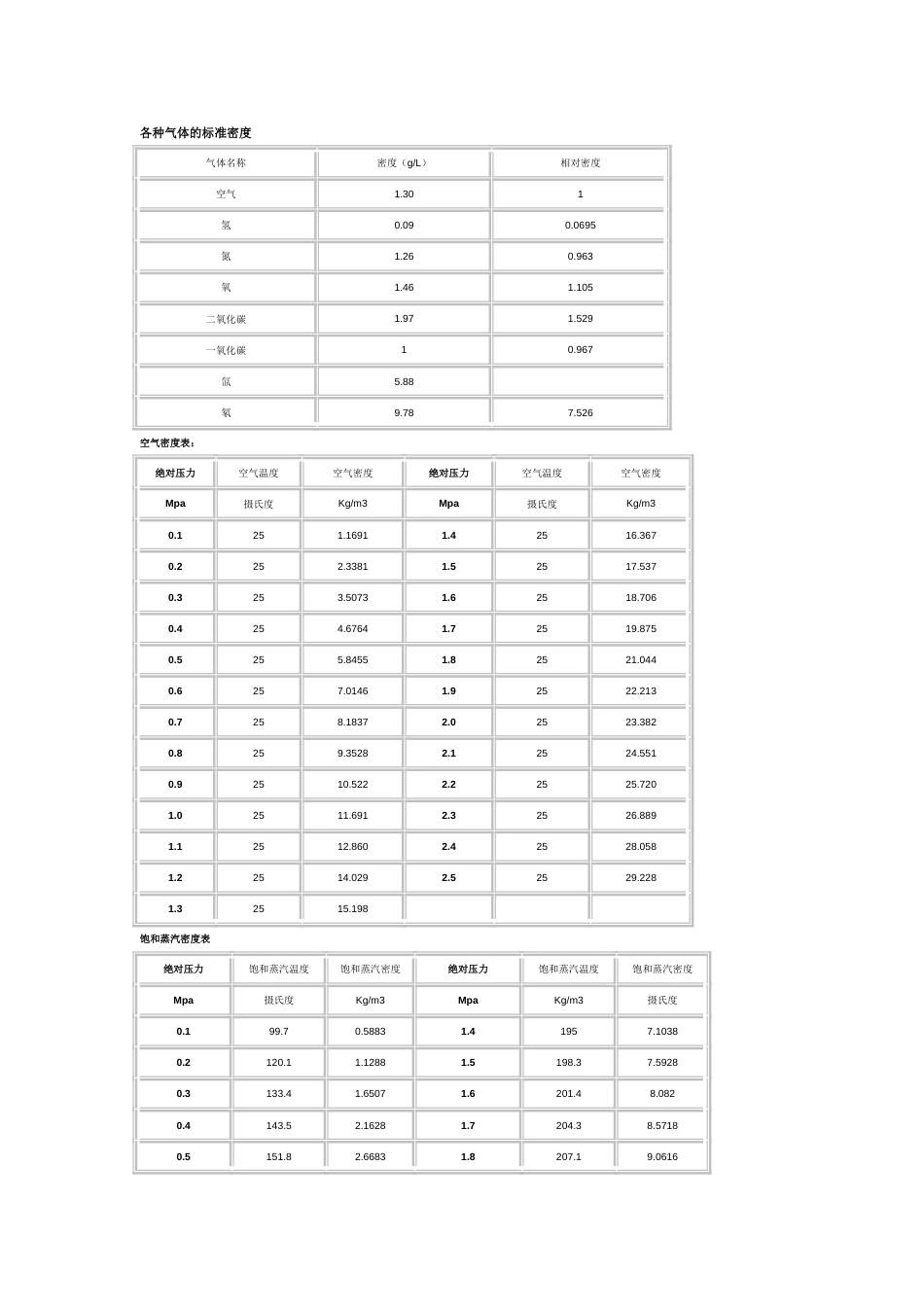 P 各种气体的标准密度[共2页]_第1页