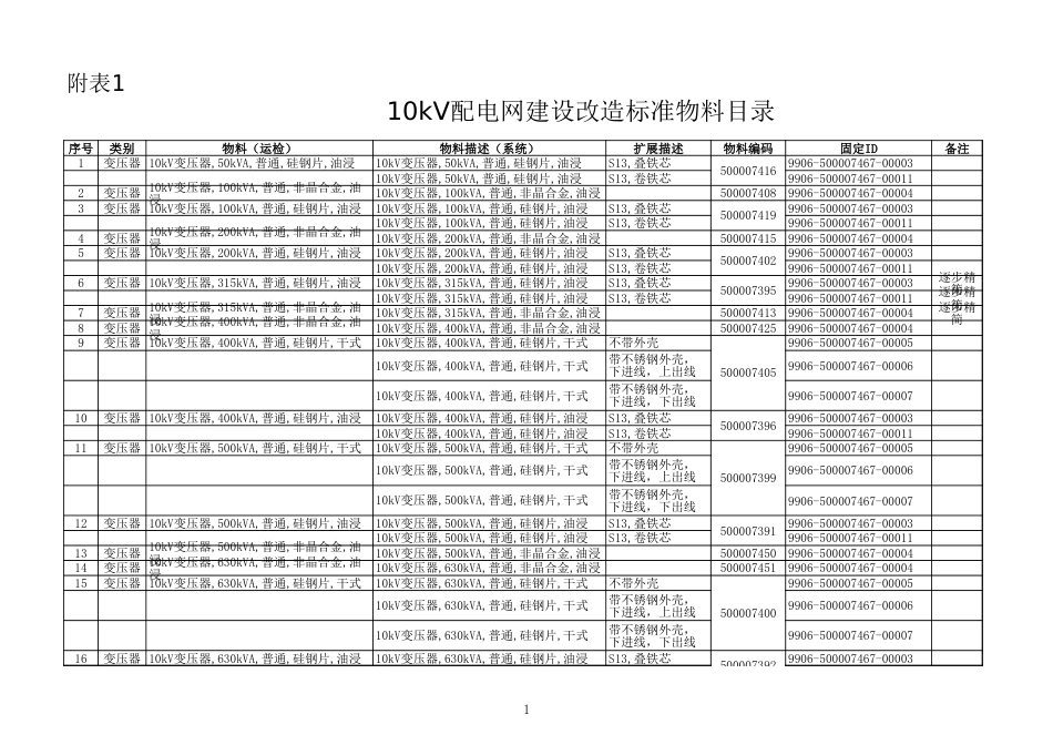 国网10千伏最终物料表含金具201506525种[共18页]_第1页