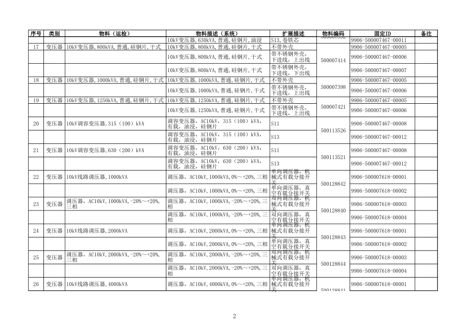 国网10千伏最终物料表含金具201506525种[共18页]_第2页