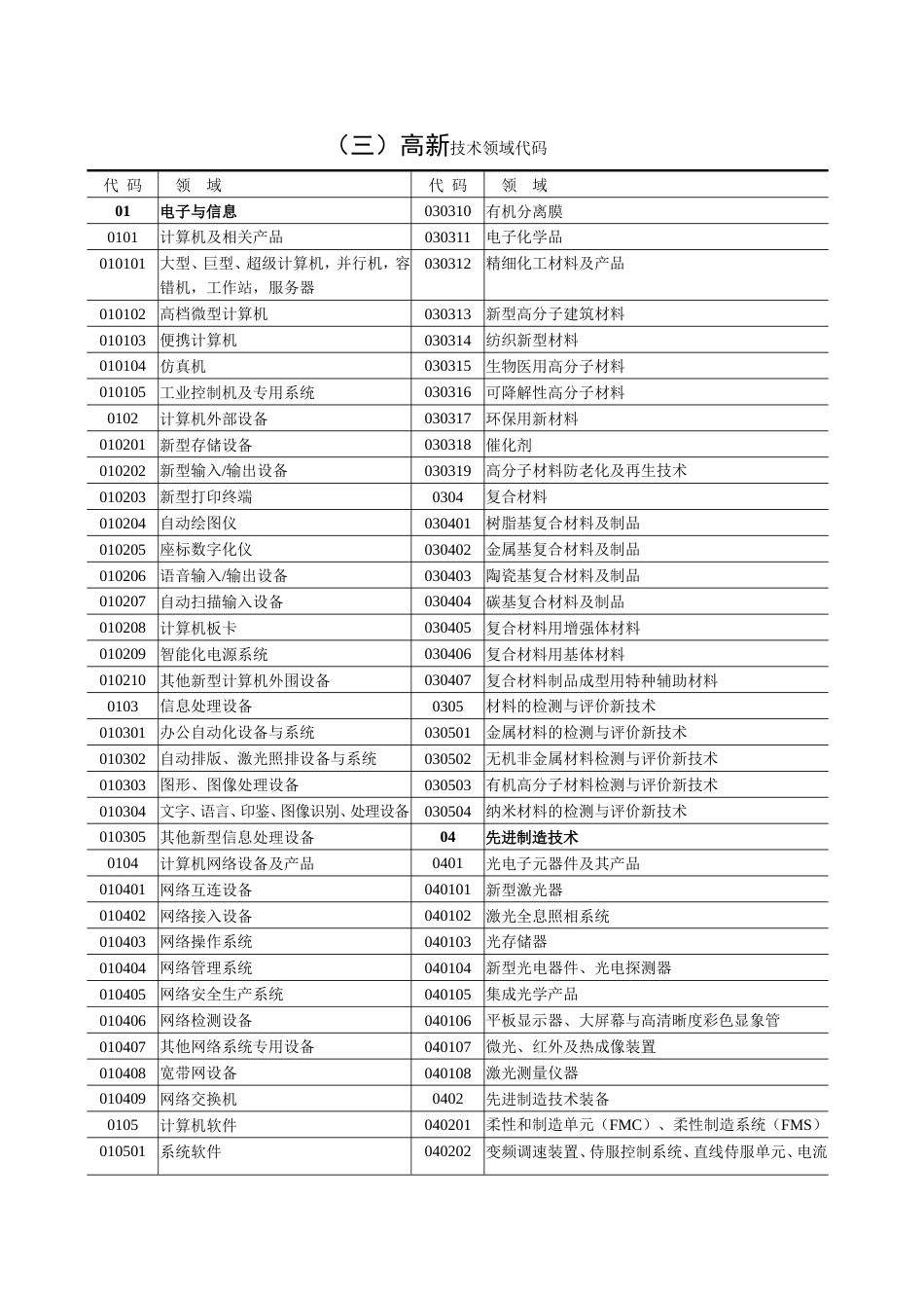 三高新技术领域代码_第1页