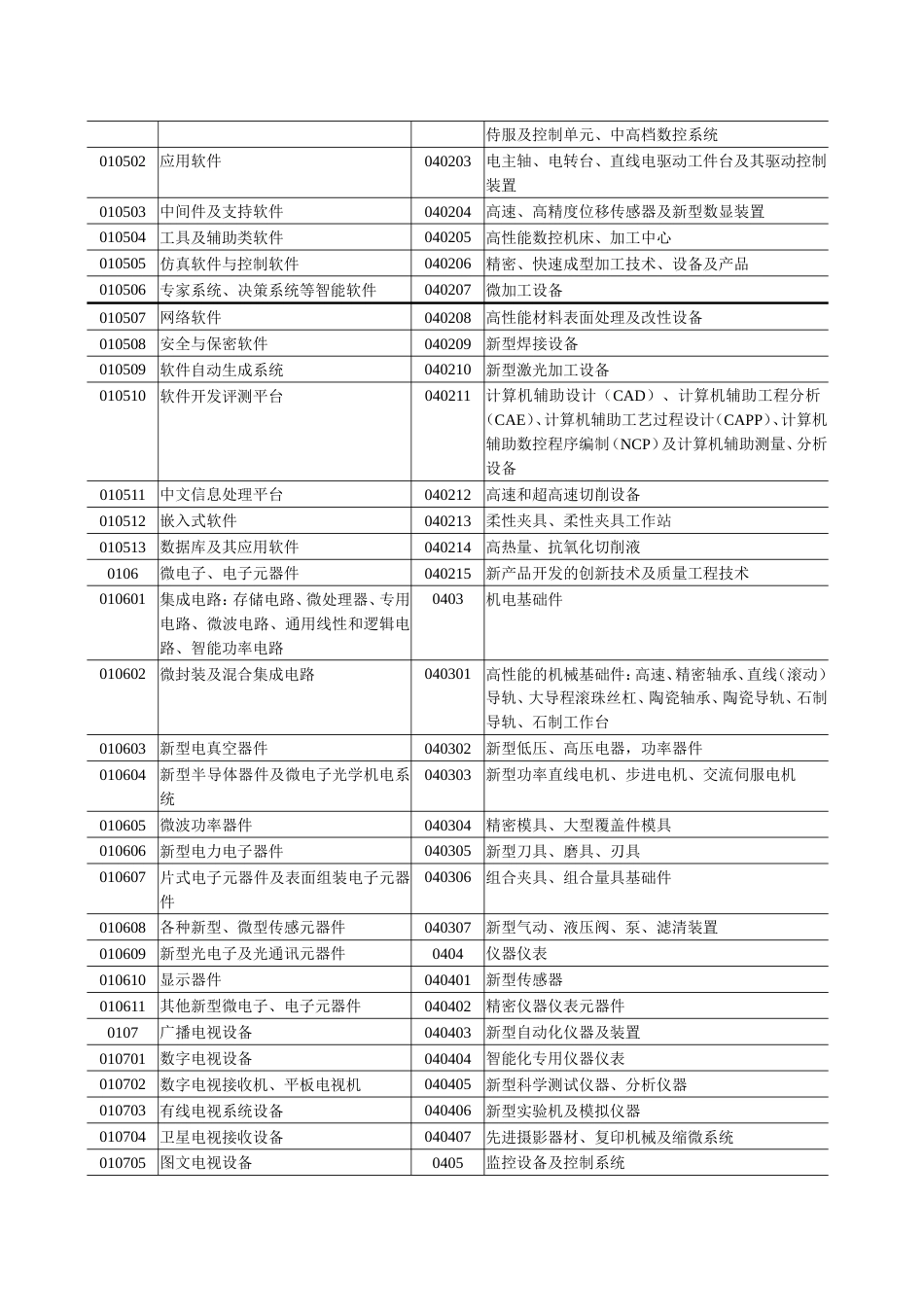 三高新技术领域代码_第2页