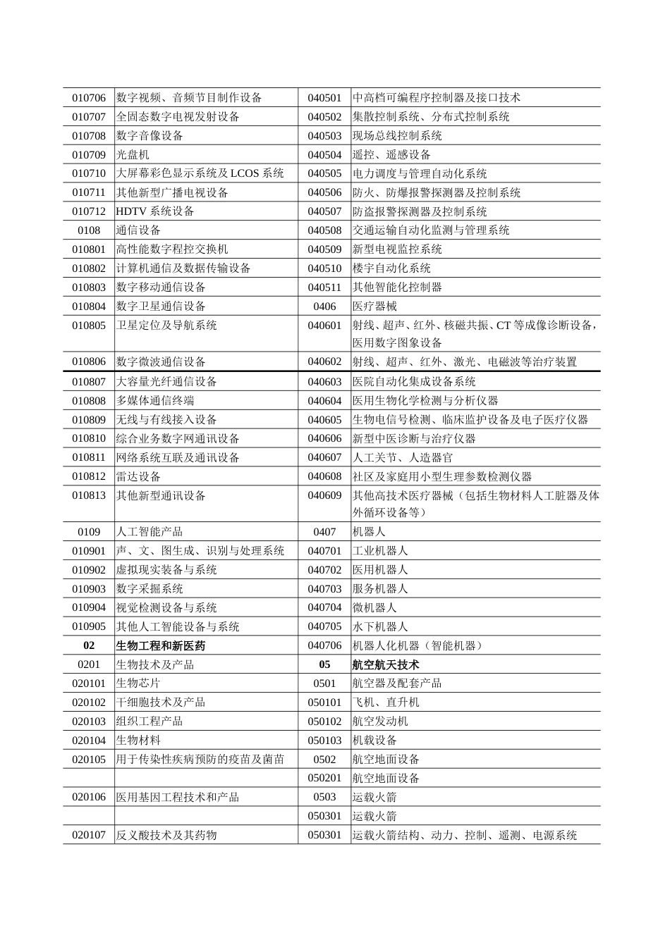 三高新技术领域代码_第3页