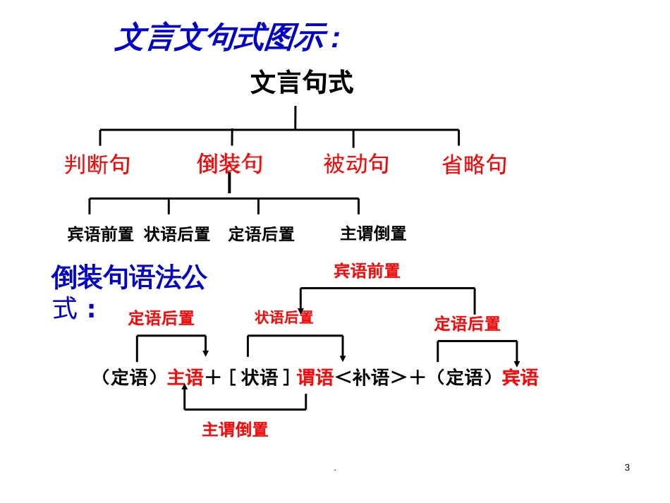 高考文言文复习之文言文特殊句式很实用课堂PPT_第3页