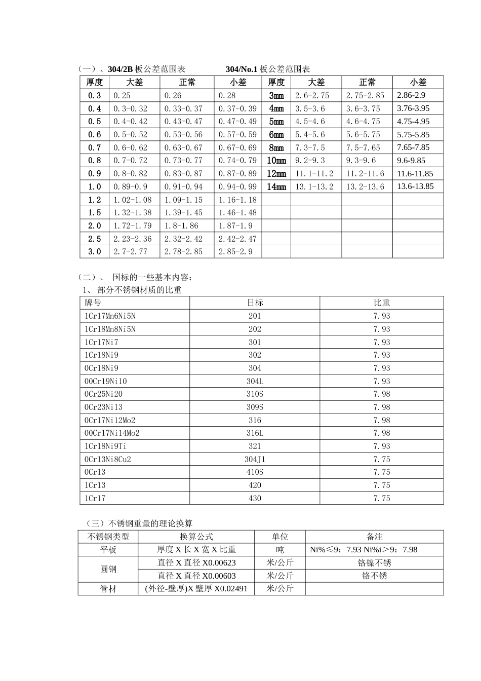不锈钢资料[共15页]_第1页