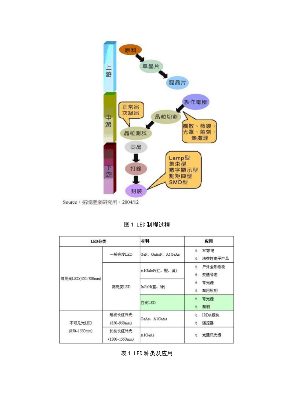 国内外LED产业分析报告_第2页