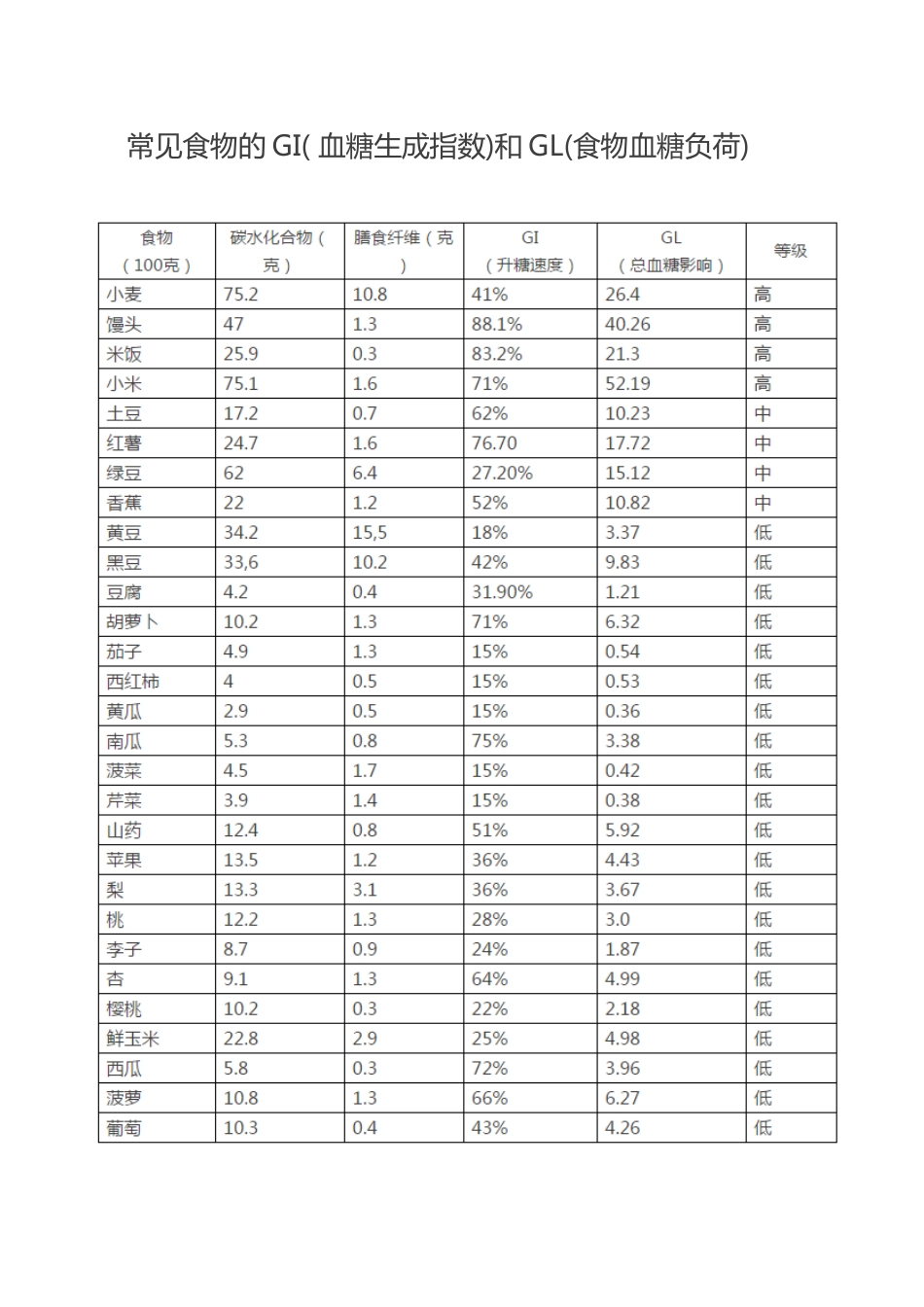 常见食物的GI和GL_第1页