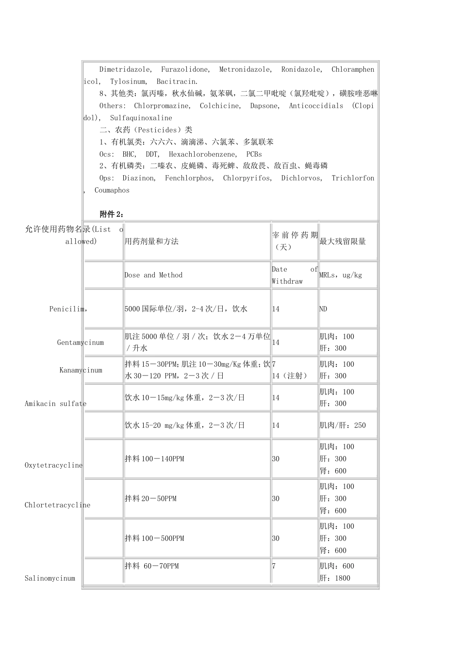 出口肉禽《禁用药物名录_第2页