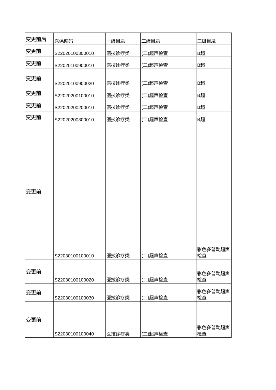 上海医疗收费调价目录[3页]_第1页