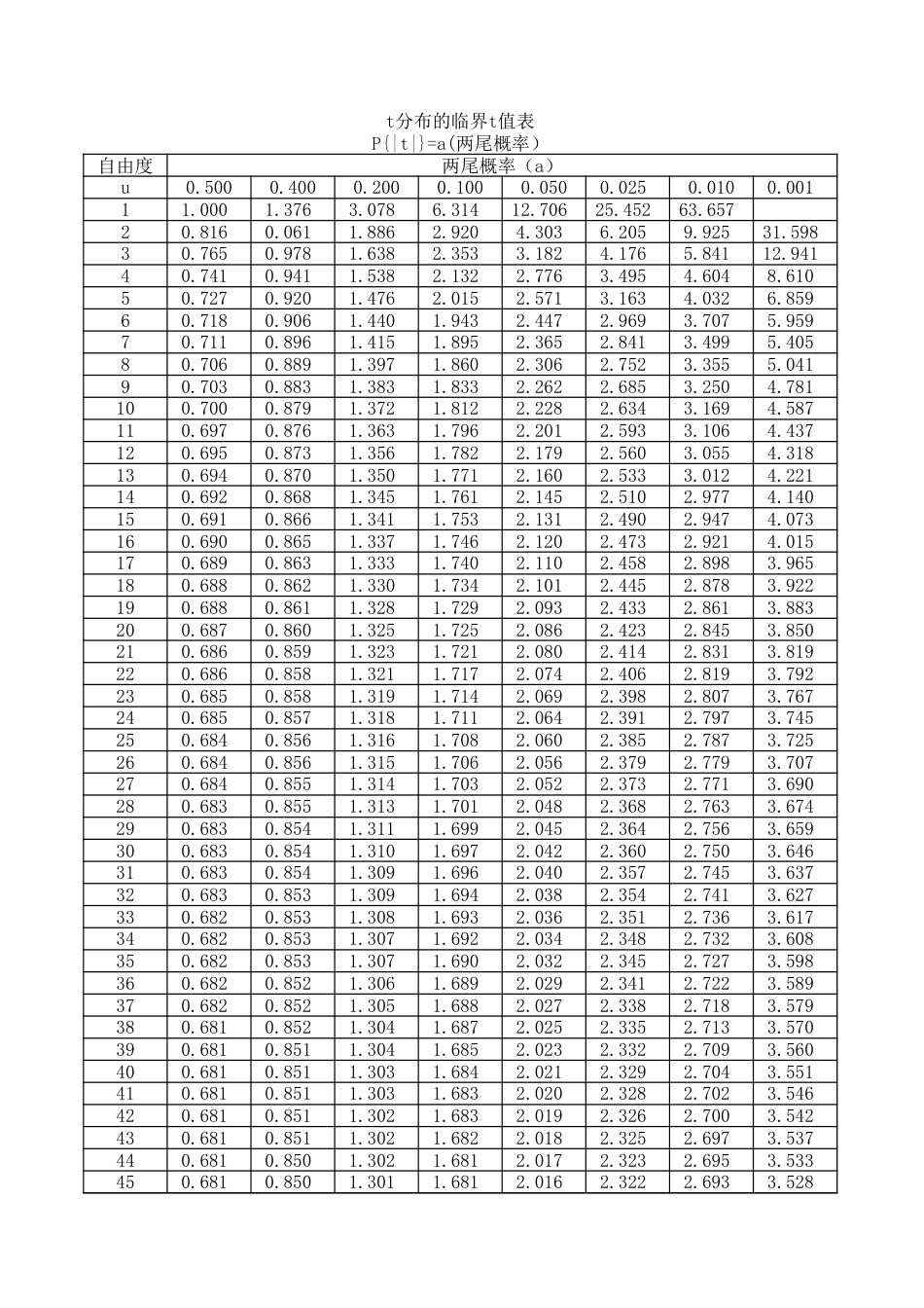 t分布的临界值表[共3页]_第1页