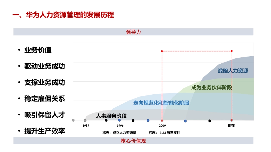华为人力资源体系课件_第2页
