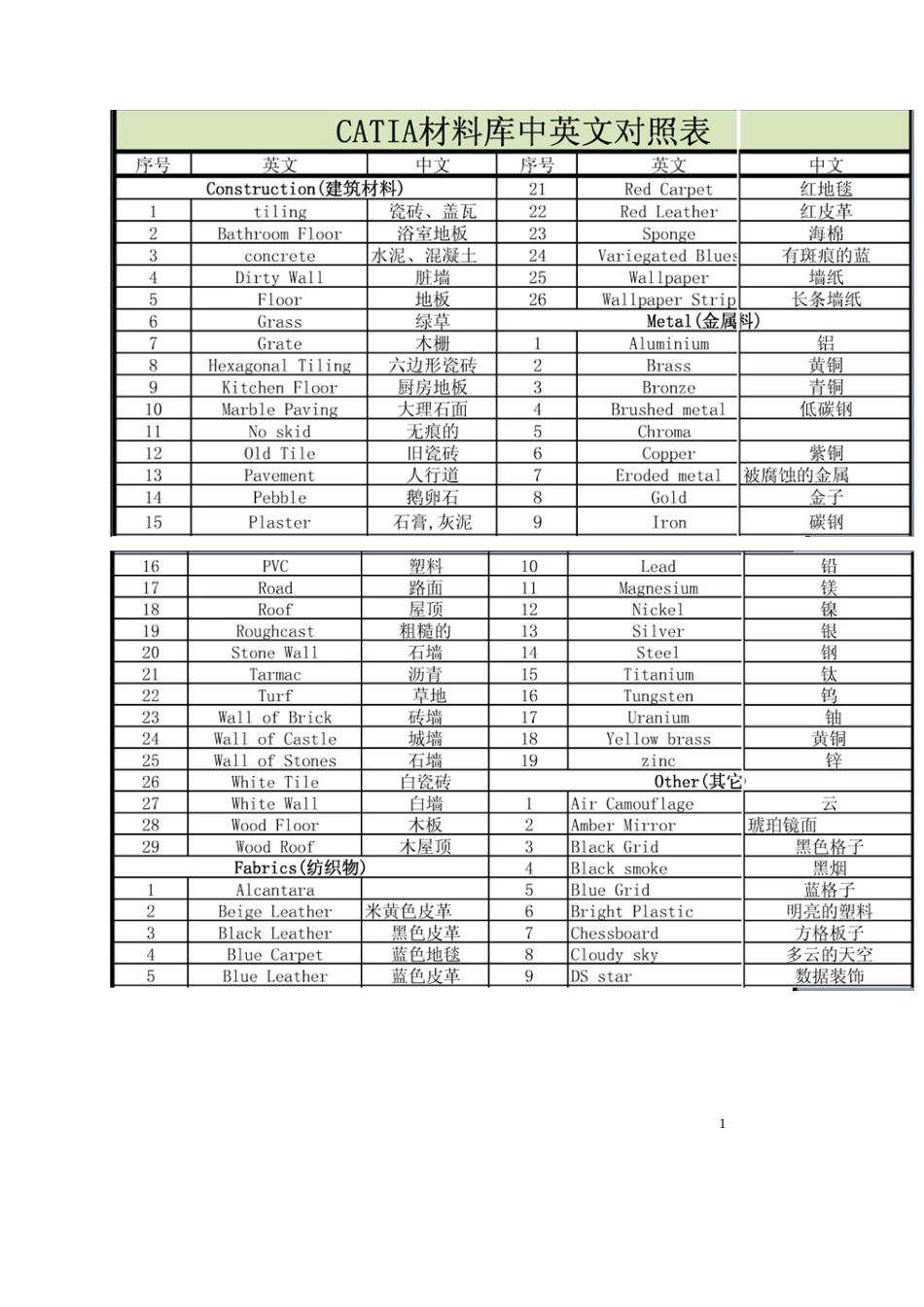 catia材料库中英文对照表[共3页]_第1页