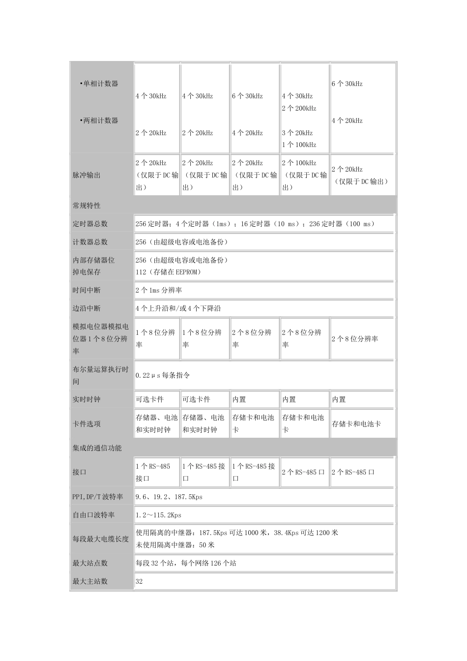 S7200系列PLC CPU技术规范_第2页