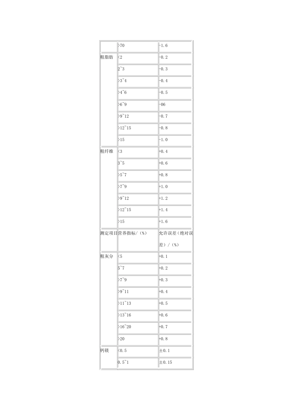 GBT18823—22饲料检测结果判定的允许误差[共13页]_第2页