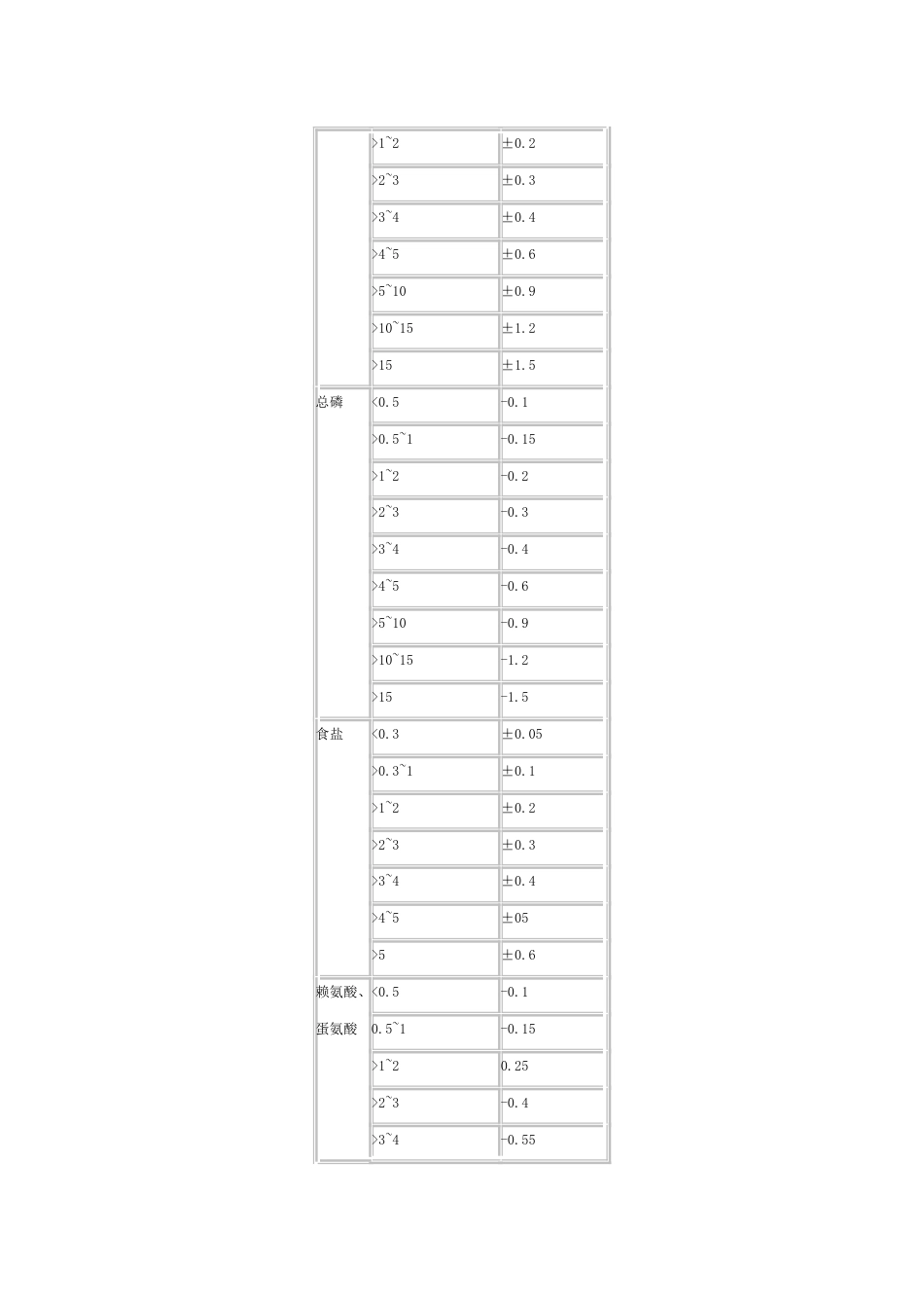 GBT18823—22饲料检测结果判定的允许误差[共13页]_第3页