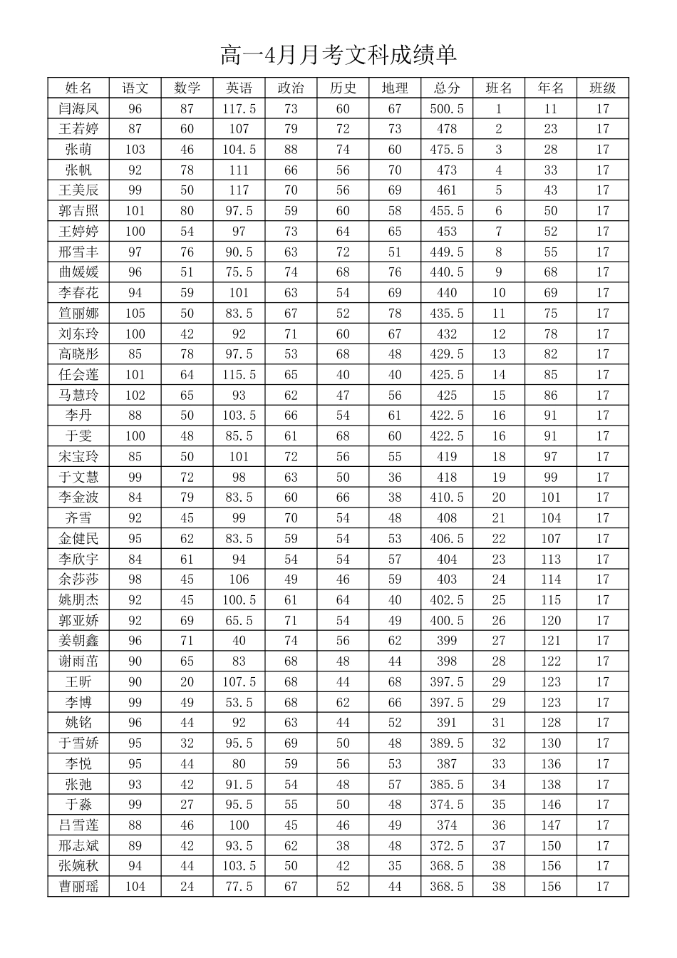 高一月考文科总分成绩表[共3页]_第2页