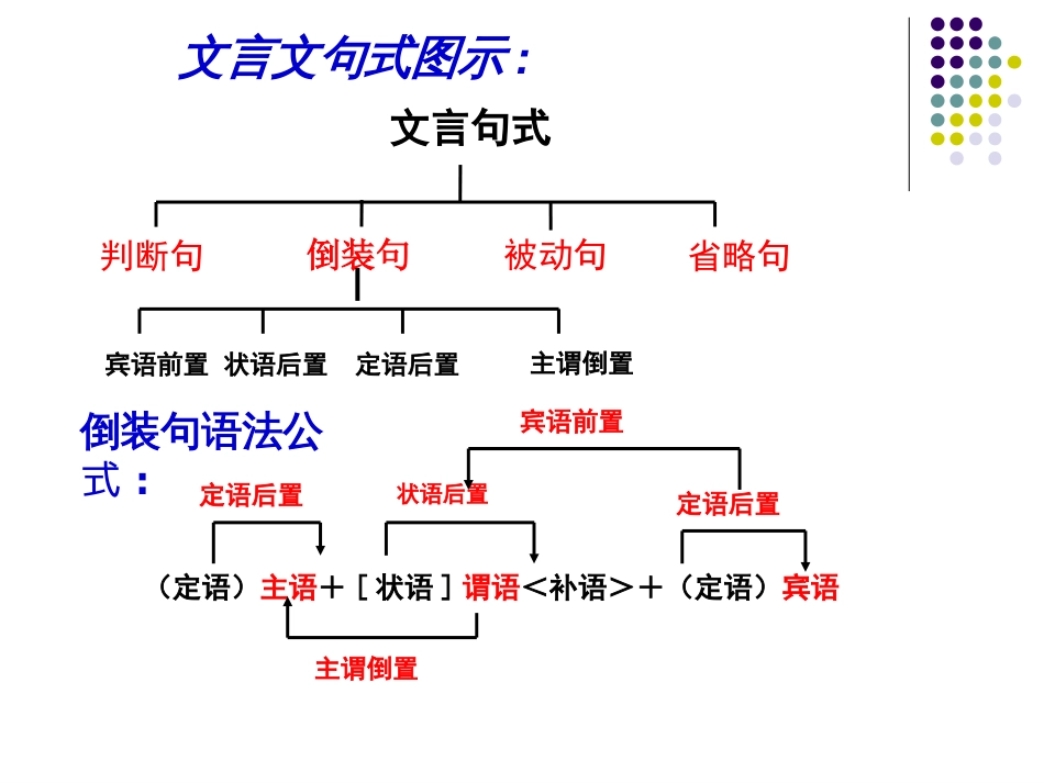 高考文言文复习之文言文特殊句式2015上课_第3页