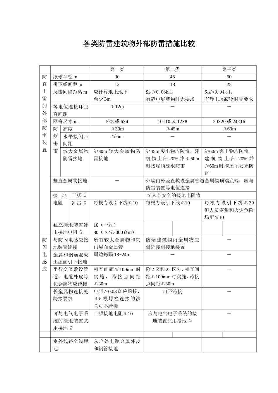 各类防雷建筑物外部防雷措施比较_第1页