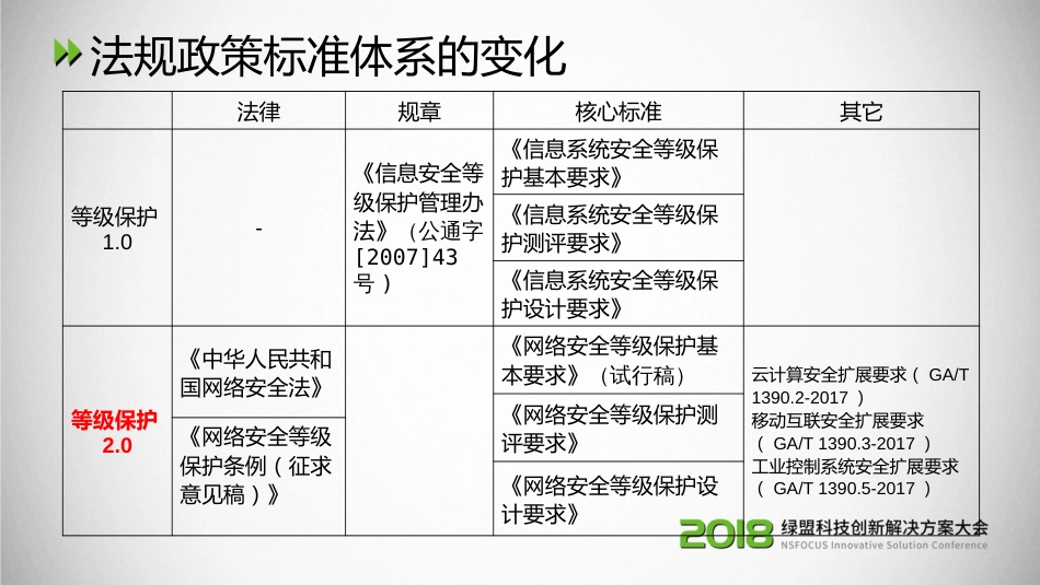 基于等级保护2.0思想的网络安全技术体系设计方法脱敏稿_第2页