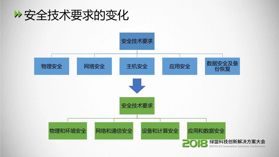 基于等级保护2.0思想的网络安全技术体系设计方法脱敏稿_第3页