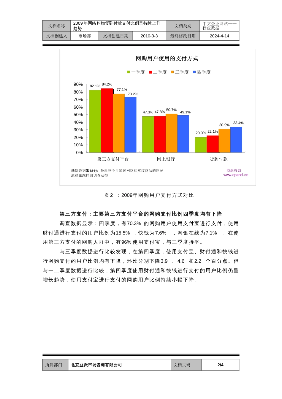 网络购物货到付款支付比例呈持续上升趋势_第2页