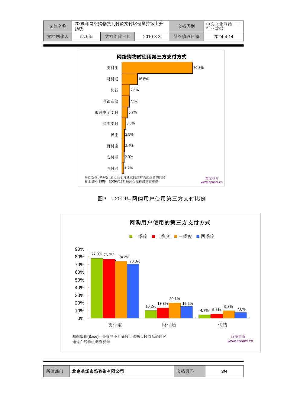 网络购物货到付款支付比例呈持续上升趋势_第3页