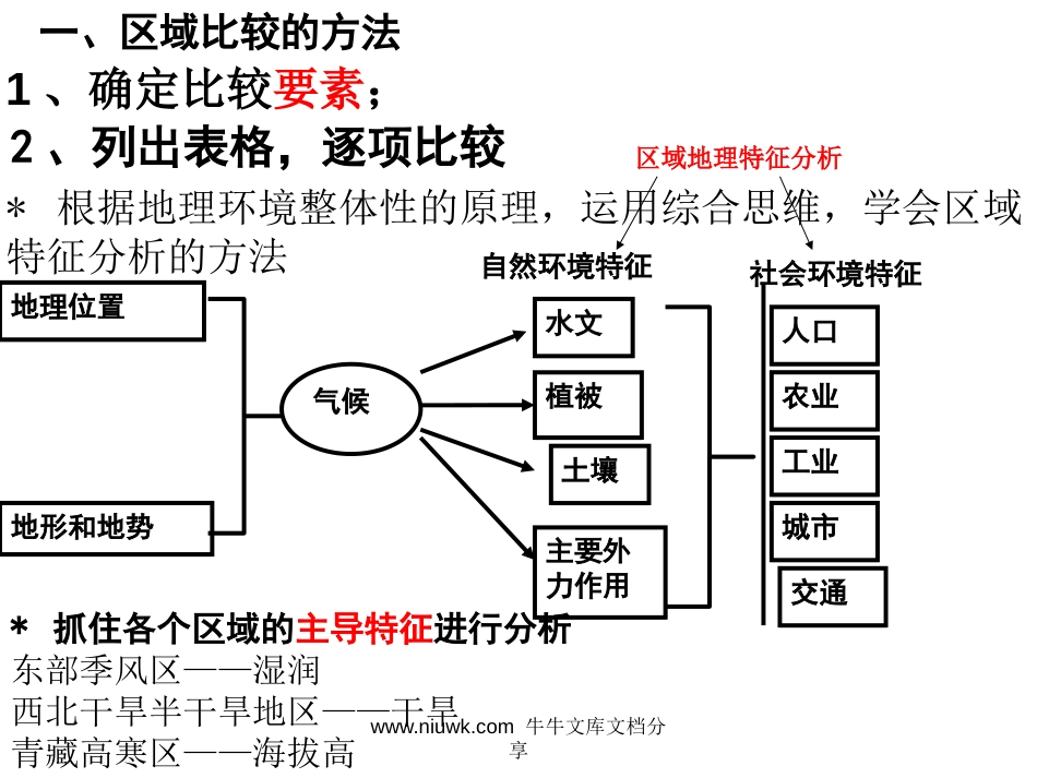 高中地理必修3课件2013三大自然区_第2页