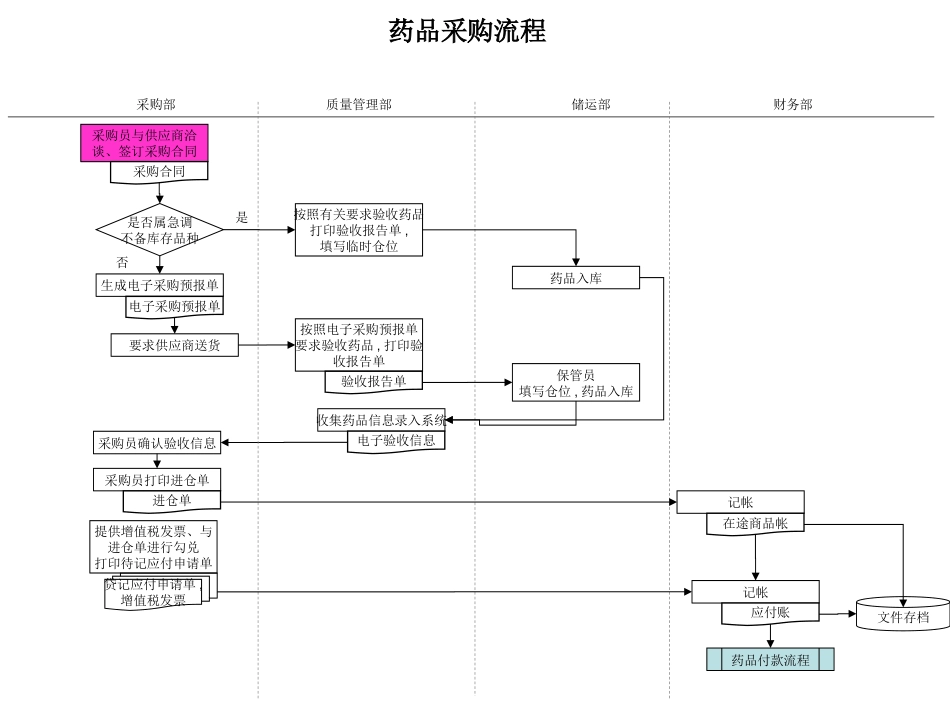 药品采购流程[共25页]_第1页