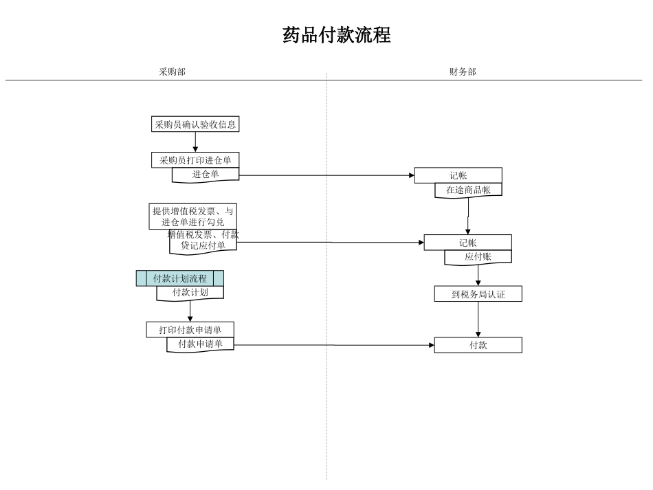 药品采购流程[共25页]_第2页