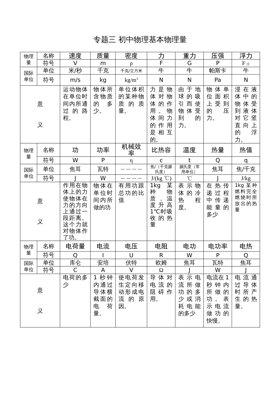 初中物理基本物理量[共1页]_第1页