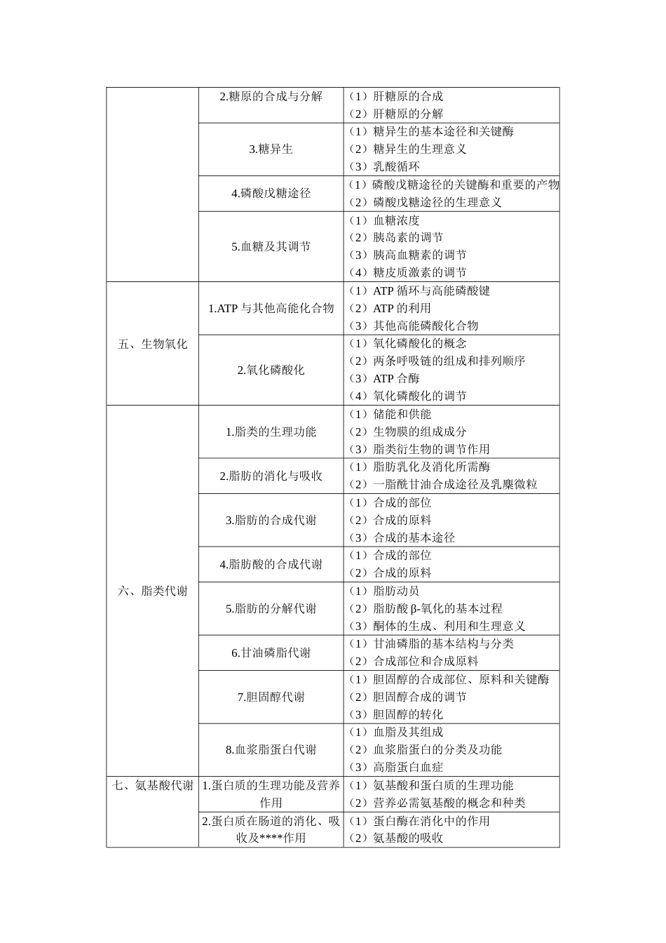 临床执业医师《基础综合》笔试大纲  生物化学_第2页