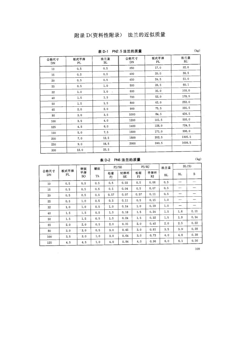 PN2.563常用法兰质量 HG259229[共6页]_第1页