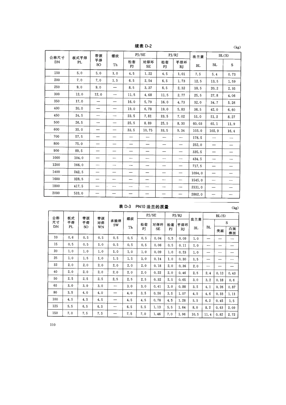 PN2.563常用法兰质量 HG259229[共6页]_第2页