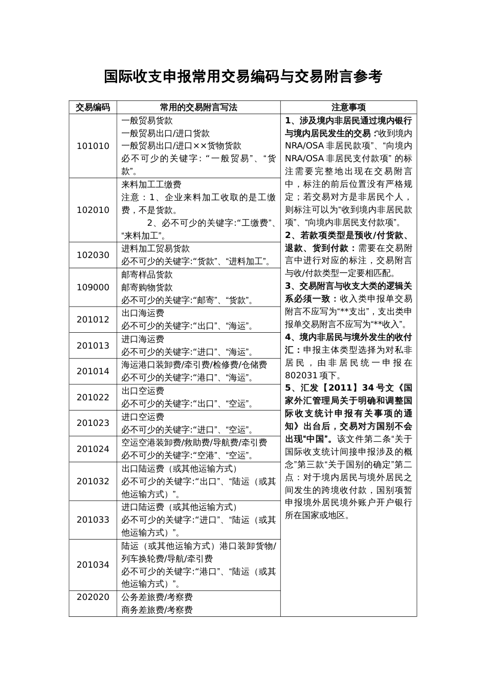 国际收支申报常用交易编码与交易附言参考_第1页