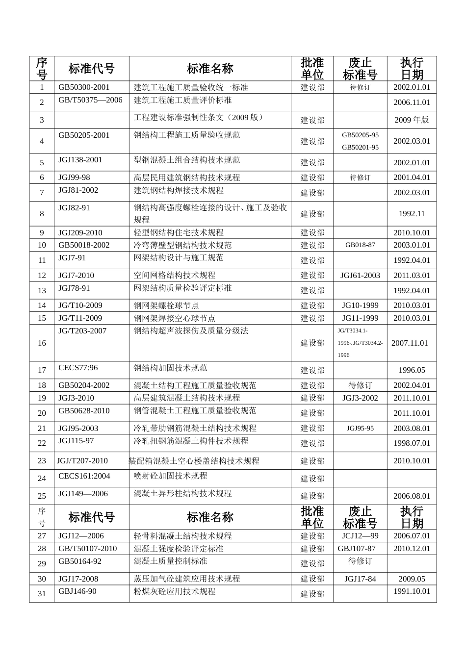 建筑工程施工、材料、验收规范规程目录大全_第2页