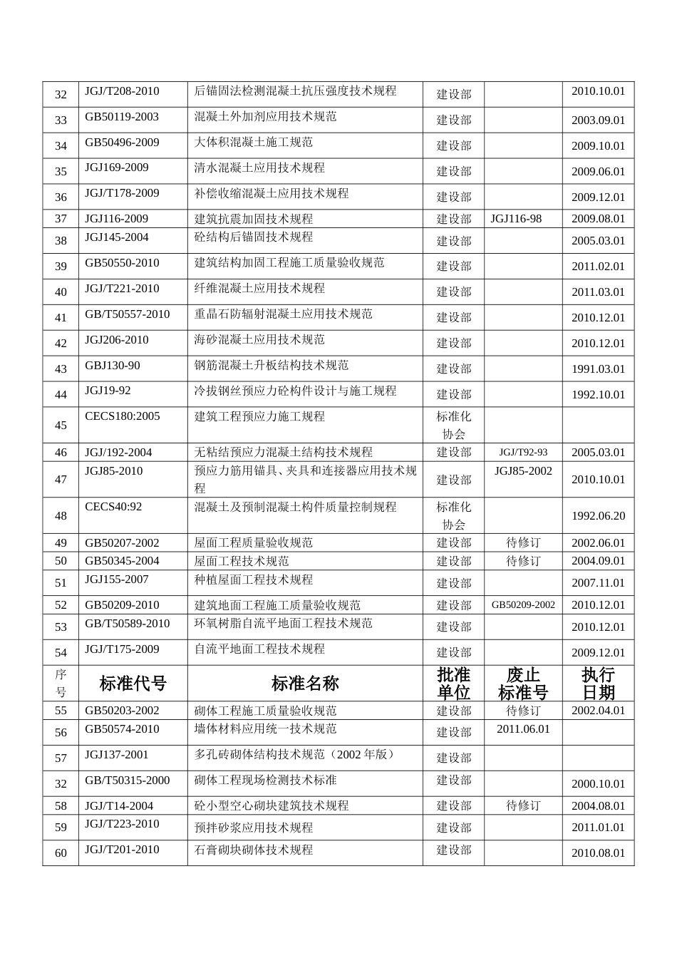 建筑工程施工、材料、验收规范规程目录大全_第3页